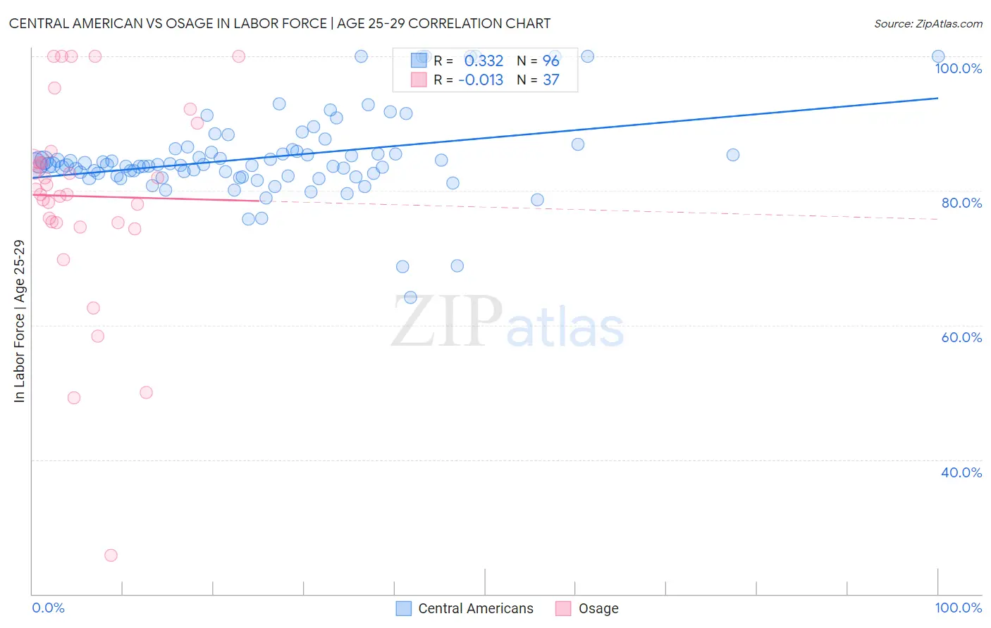 Central American vs Osage In Labor Force | Age 25-29