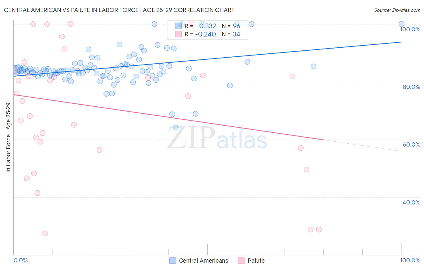 Central American vs Paiute In Labor Force | Age 25-29