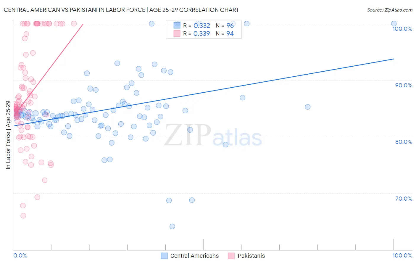 Central American vs Pakistani In Labor Force | Age 25-29