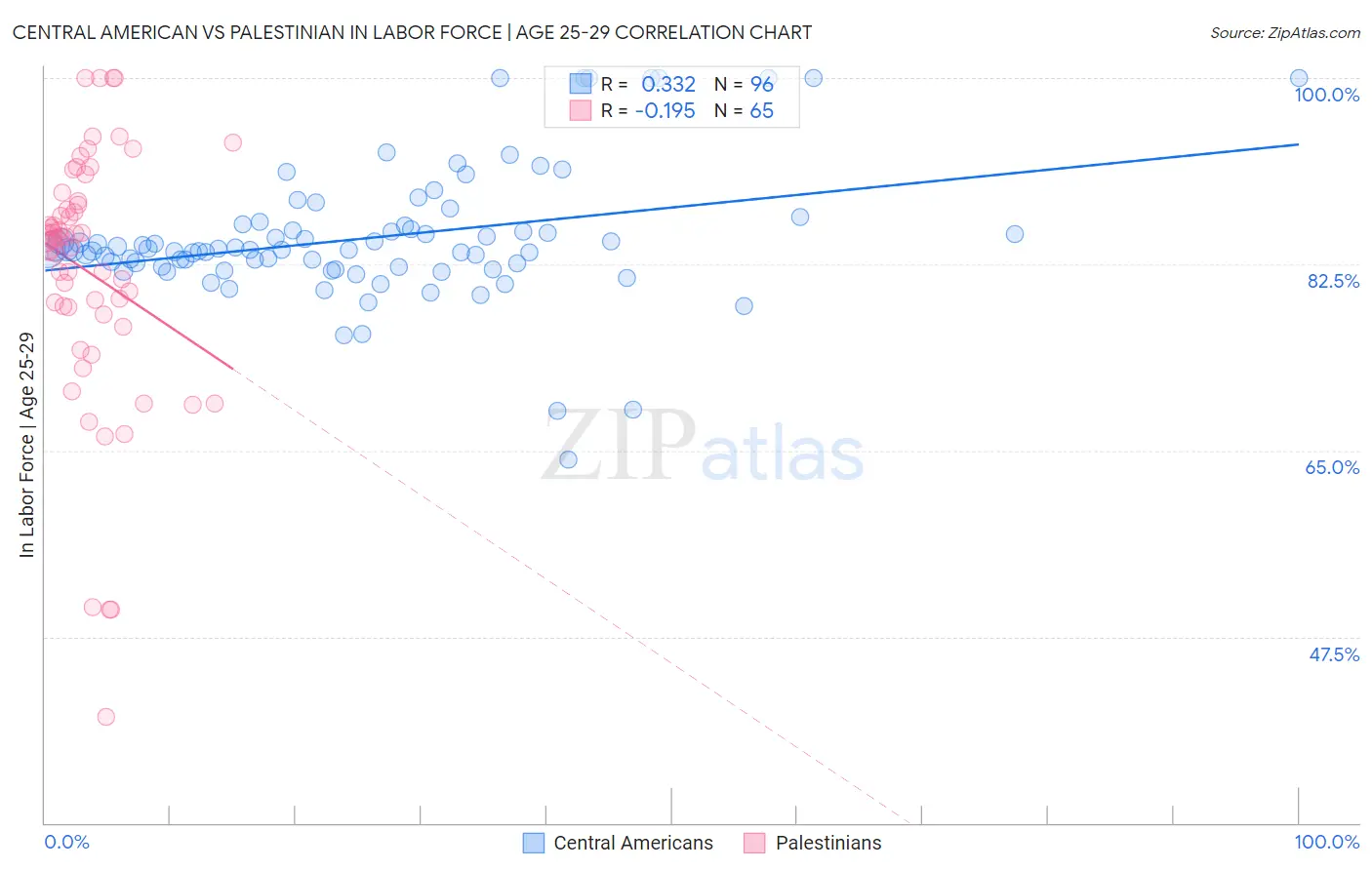 Central American vs Palestinian In Labor Force | Age 25-29