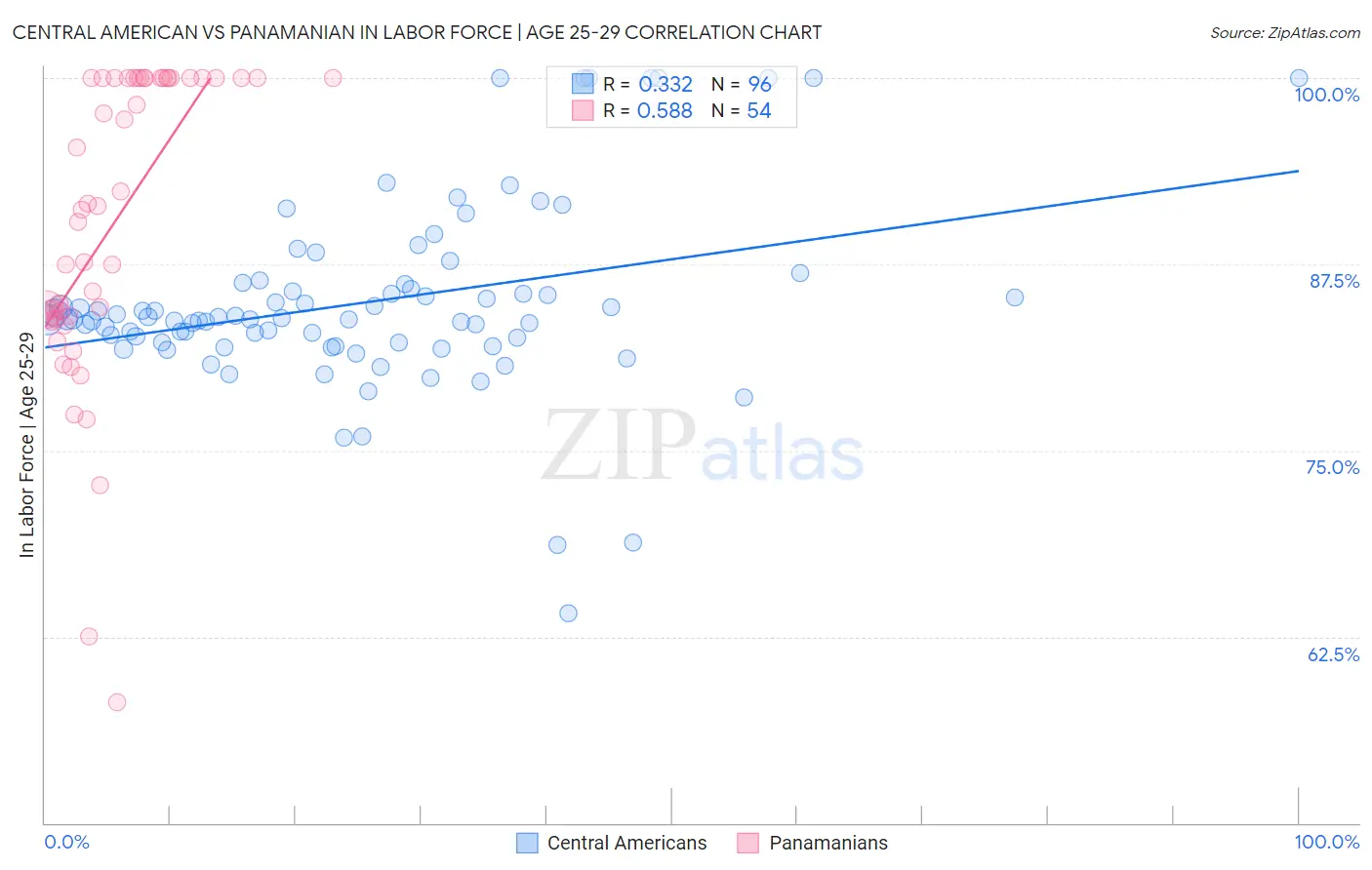 Central American vs Panamanian In Labor Force | Age 25-29