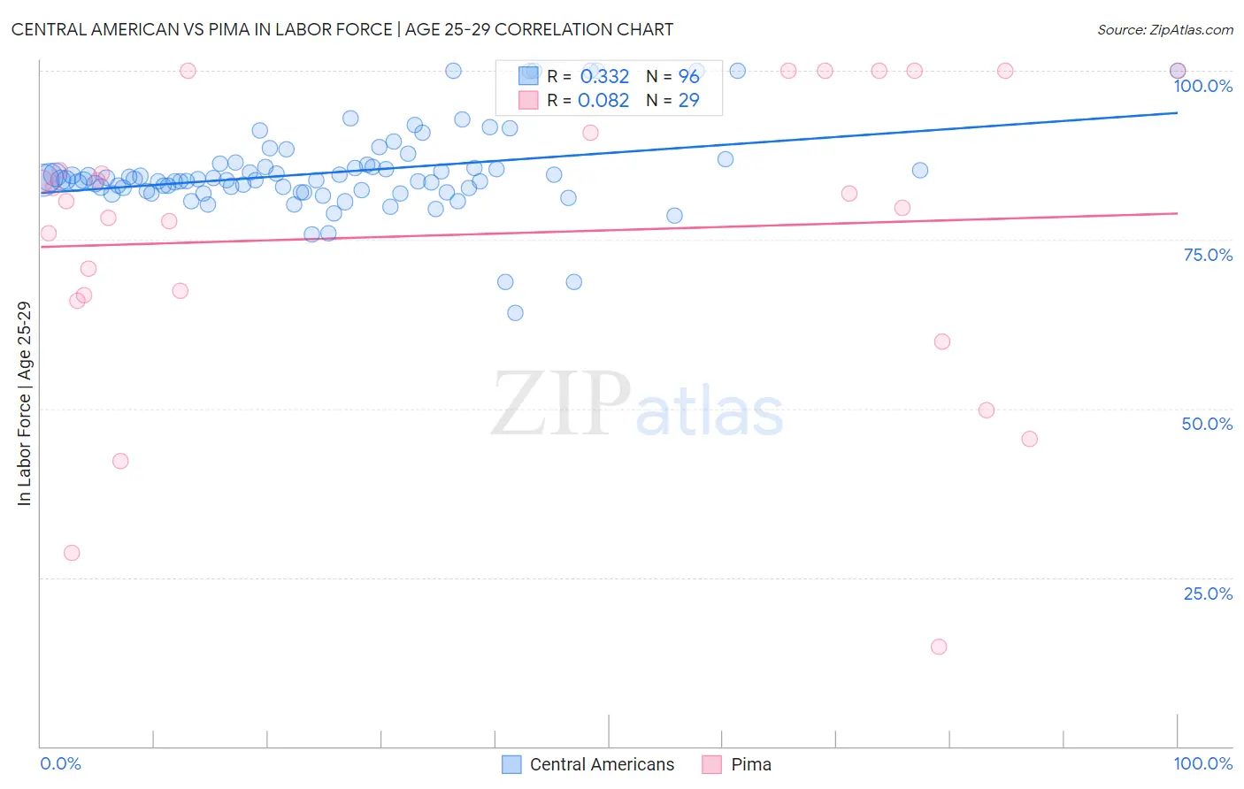 Central American vs Pima In Labor Force | Age 25-29