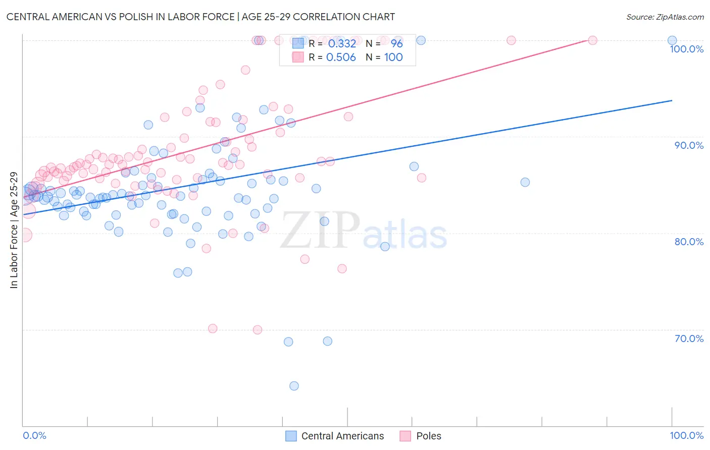 Central American vs Polish In Labor Force | Age 25-29