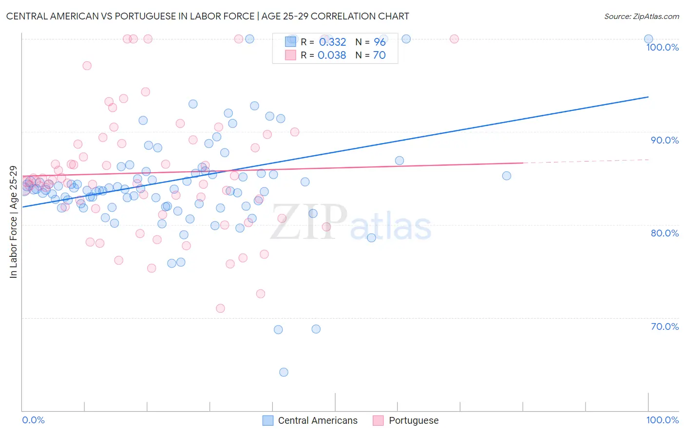 Central American vs Portuguese In Labor Force | Age 25-29