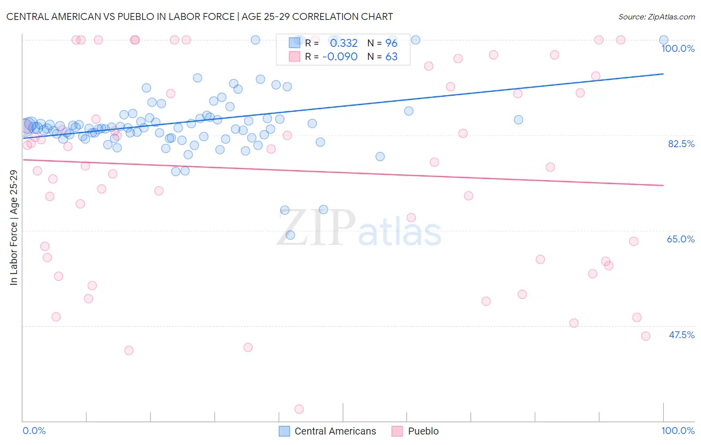 Central American vs Pueblo In Labor Force | Age 25-29