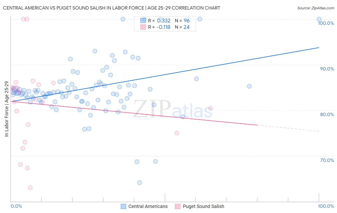 Central American vs Puget Sound Salish In Labor Force | Age 25-29