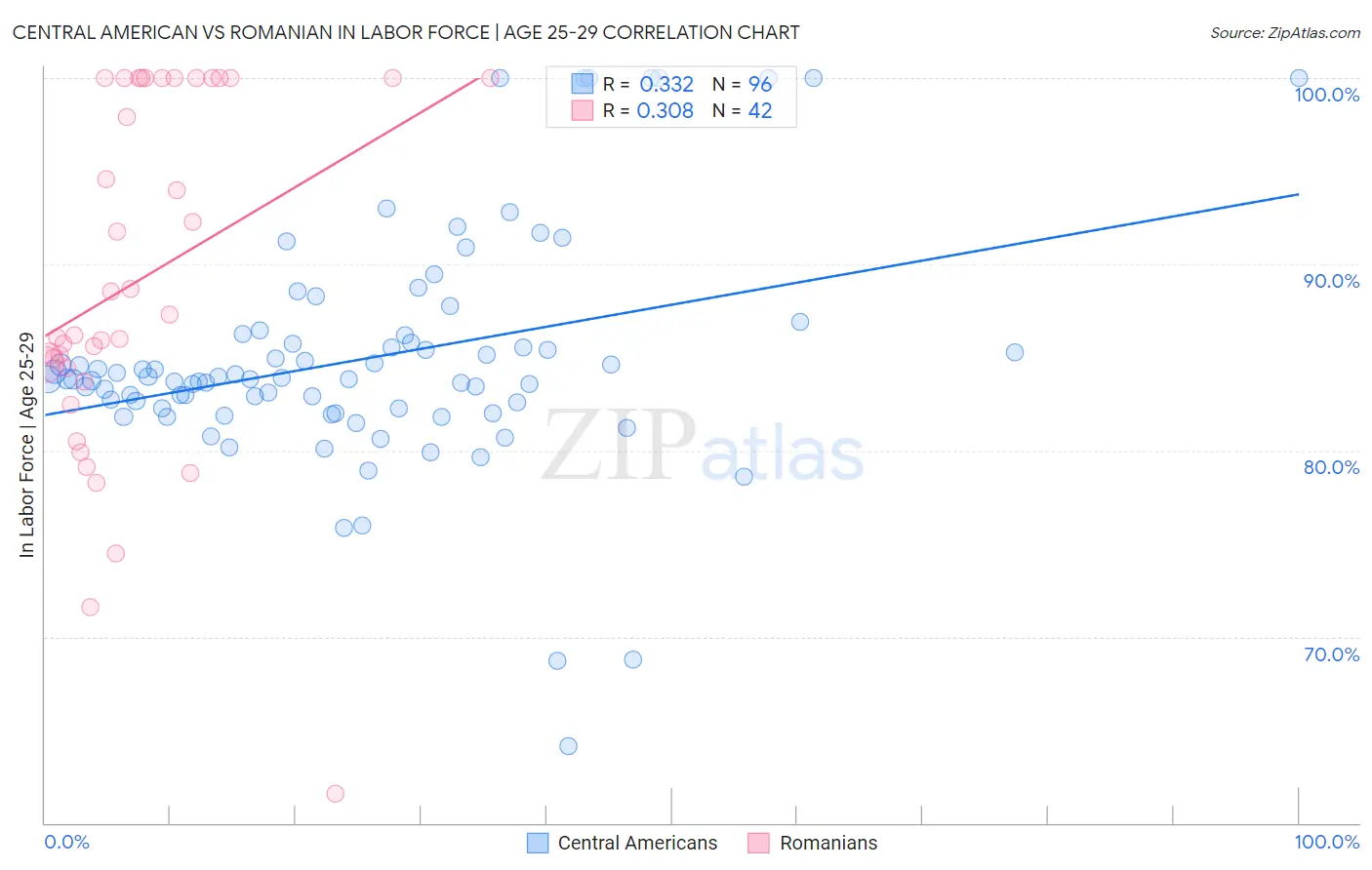 Central American vs Romanian In Labor Force | Age 25-29