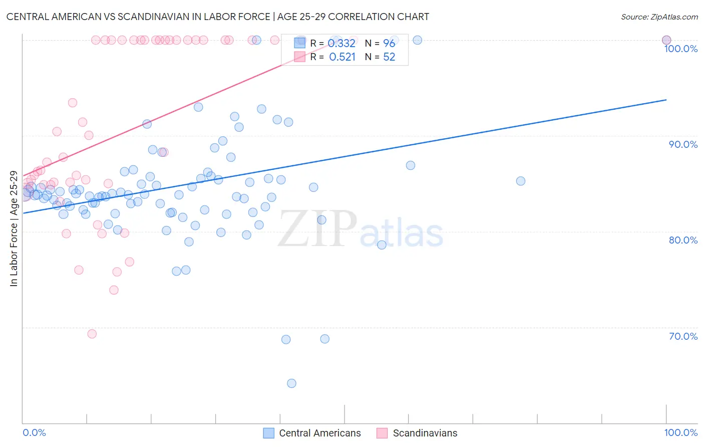 Central American vs Scandinavian In Labor Force | Age 25-29