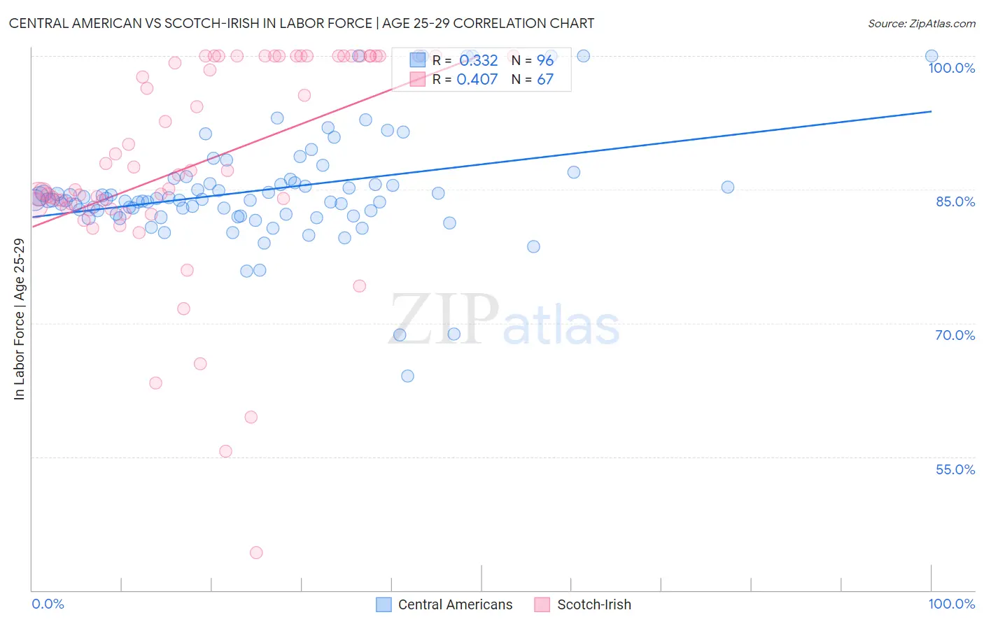 Central American vs Scotch-Irish In Labor Force | Age 25-29