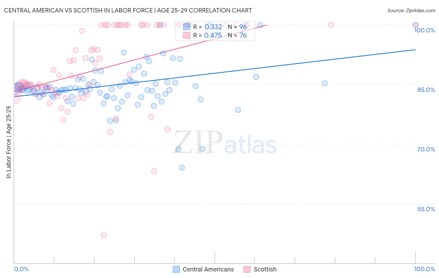 Central American vs Scottish In Labor Force | Age 25-29