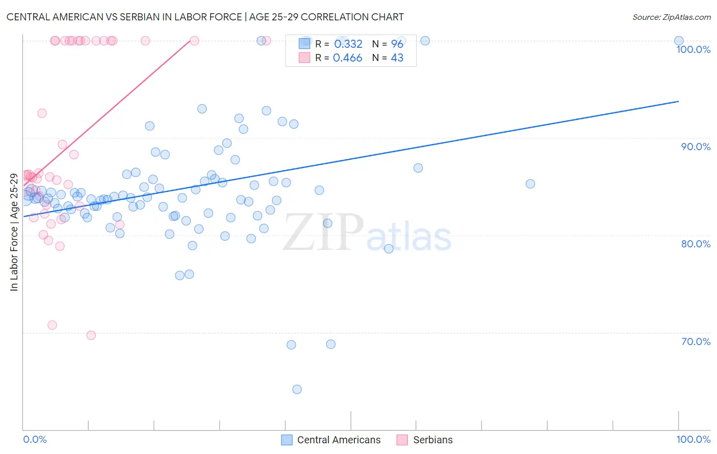 Central American vs Serbian In Labor Force | Age 25-29