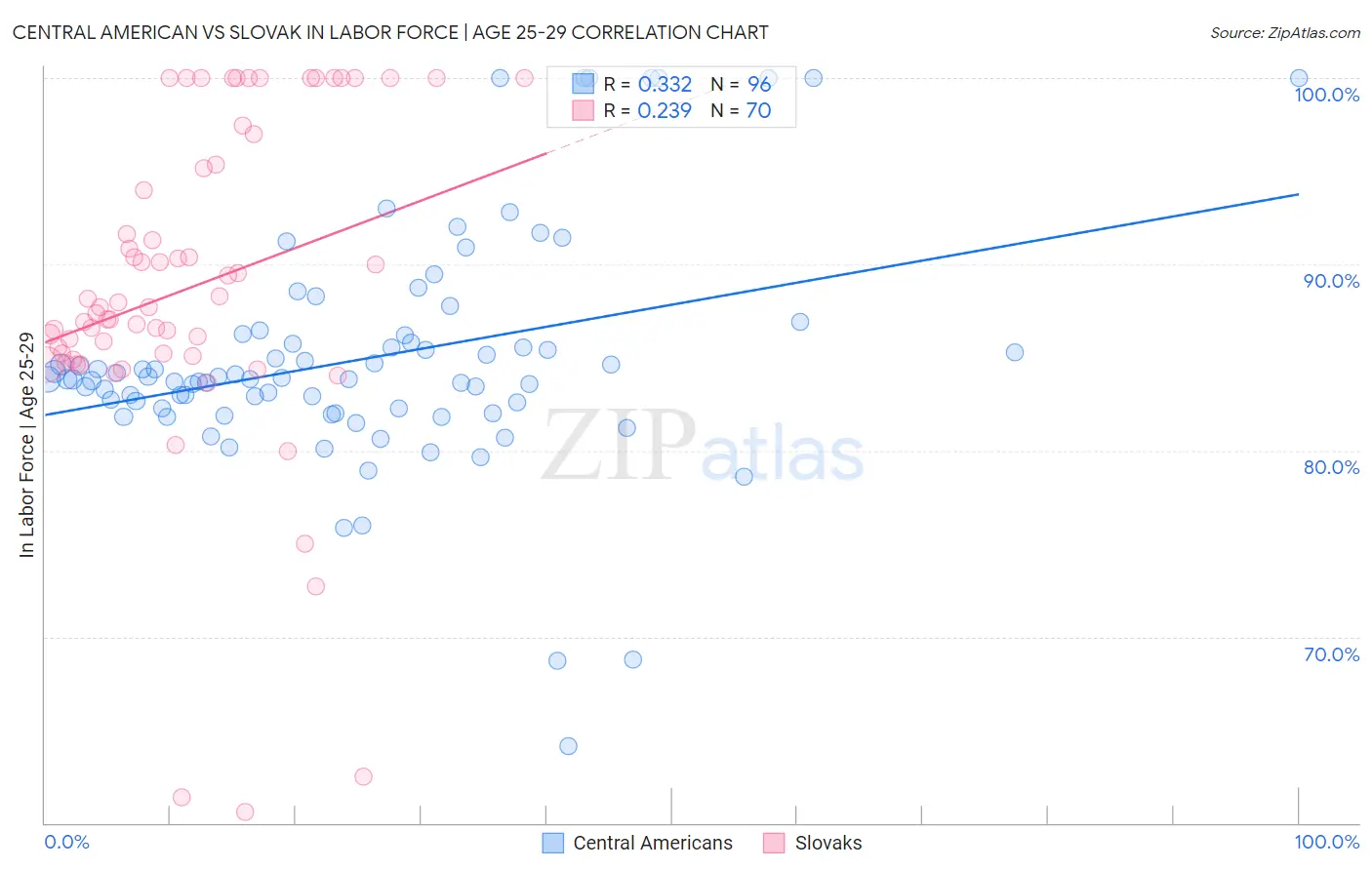 Central American vs Slovak In Labor Force | Age 25-29