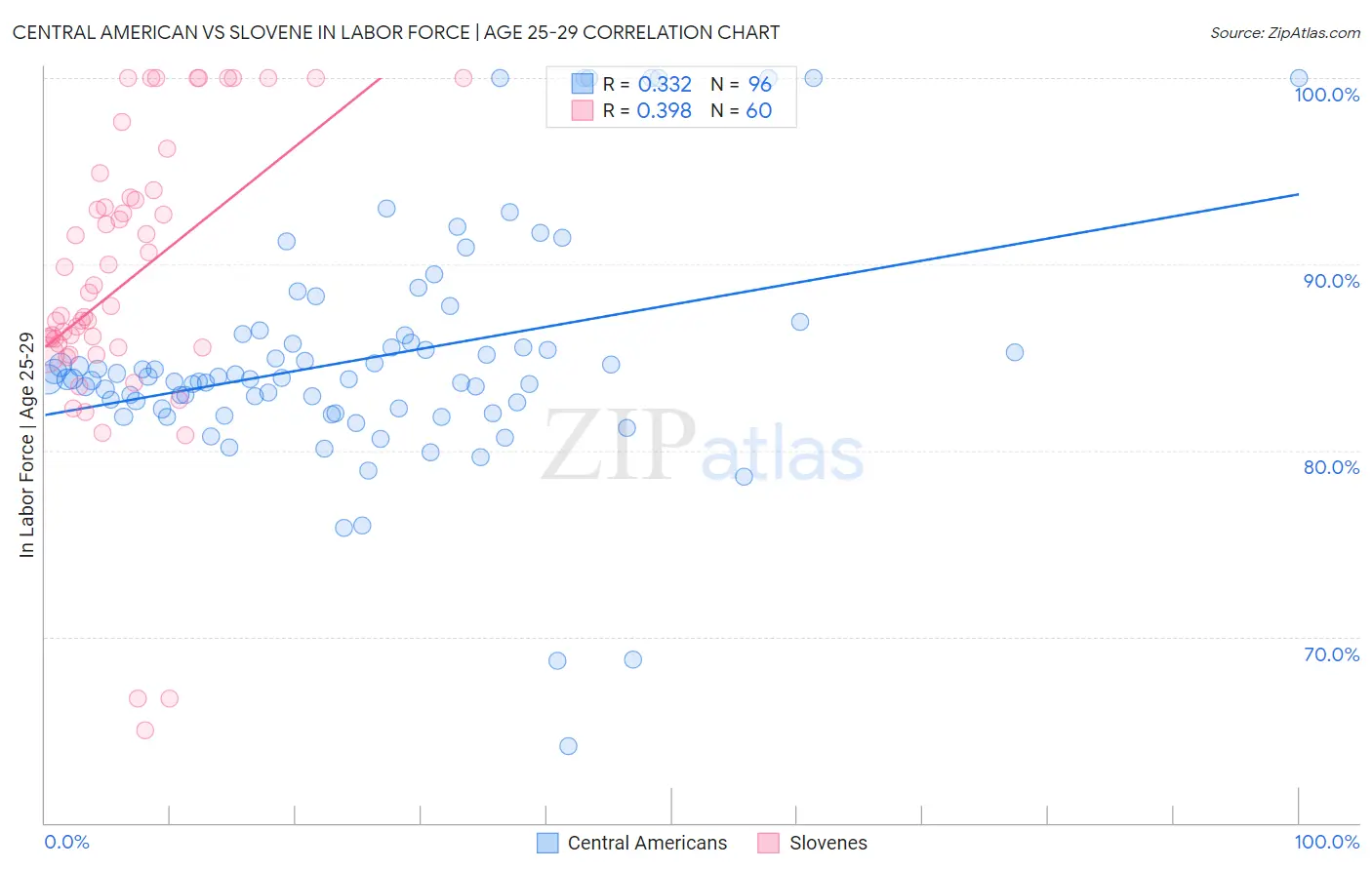 Central American vs Slovene In Labor Force | Age 25-29