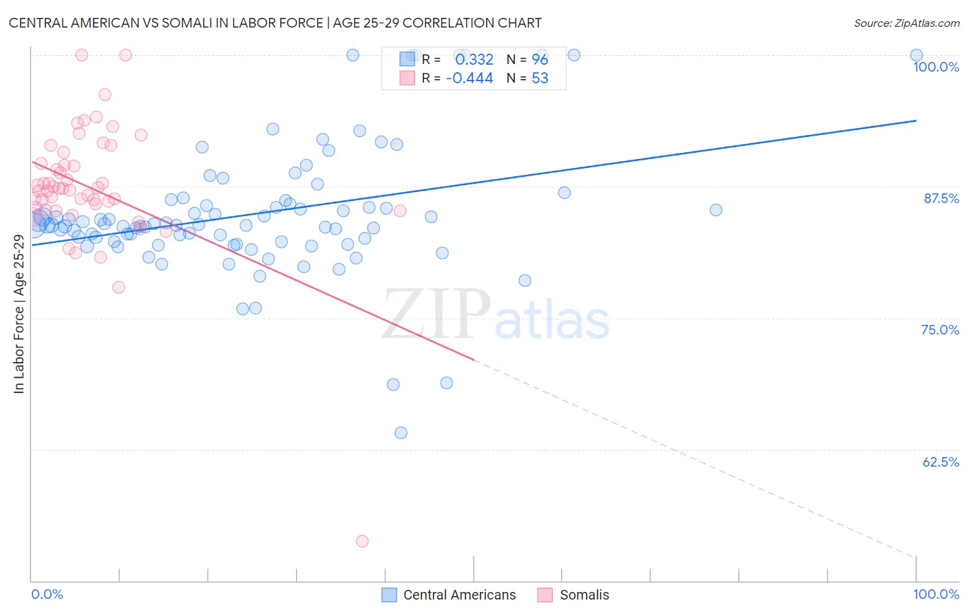 Central American vs Somali In Labor Force | Age 25-29