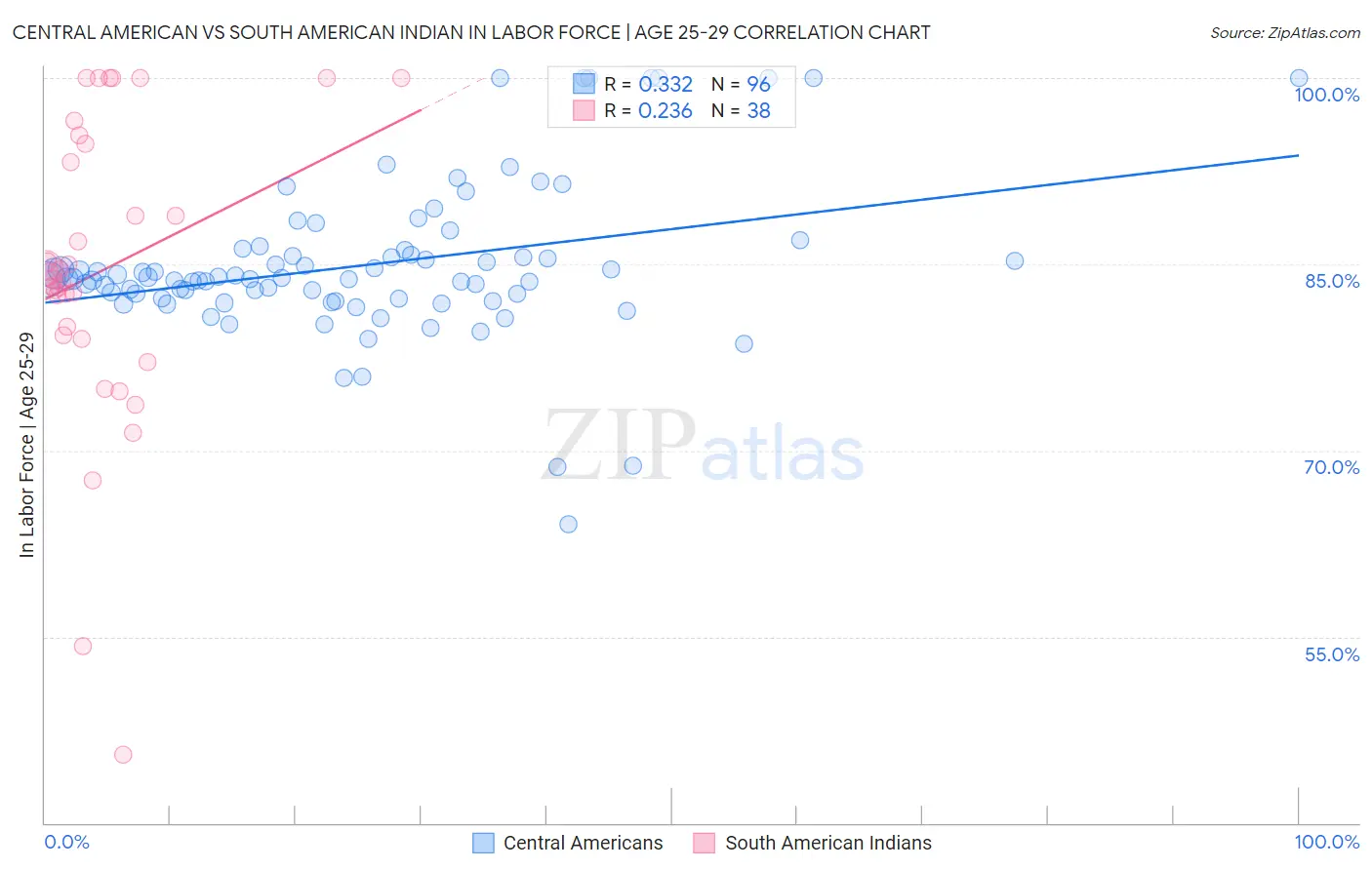 Central American vs South American Indian In Labor Force | Age 25-29