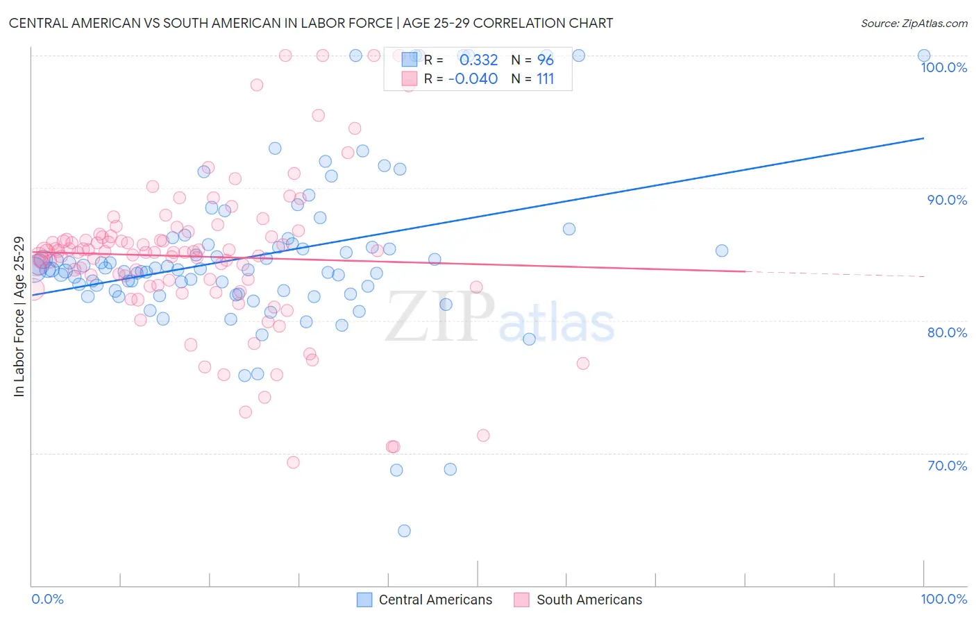 Central American vs South American In Labor Force | Age 25-29