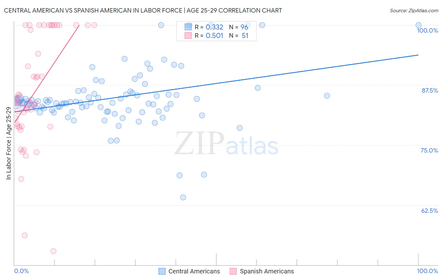 Central American vs Spanish American In Labor Force | Age 25-29