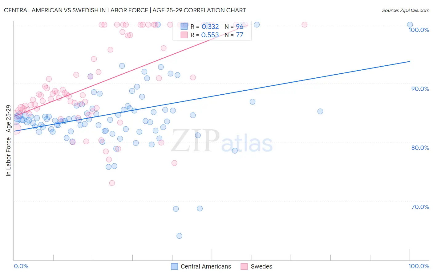 Central American vs Swedish In Labor Force | Age 25-29