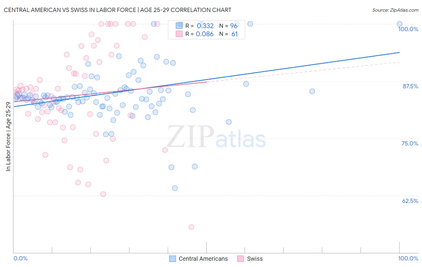 Central American vs Swiss In Labor Force | Age 25-29