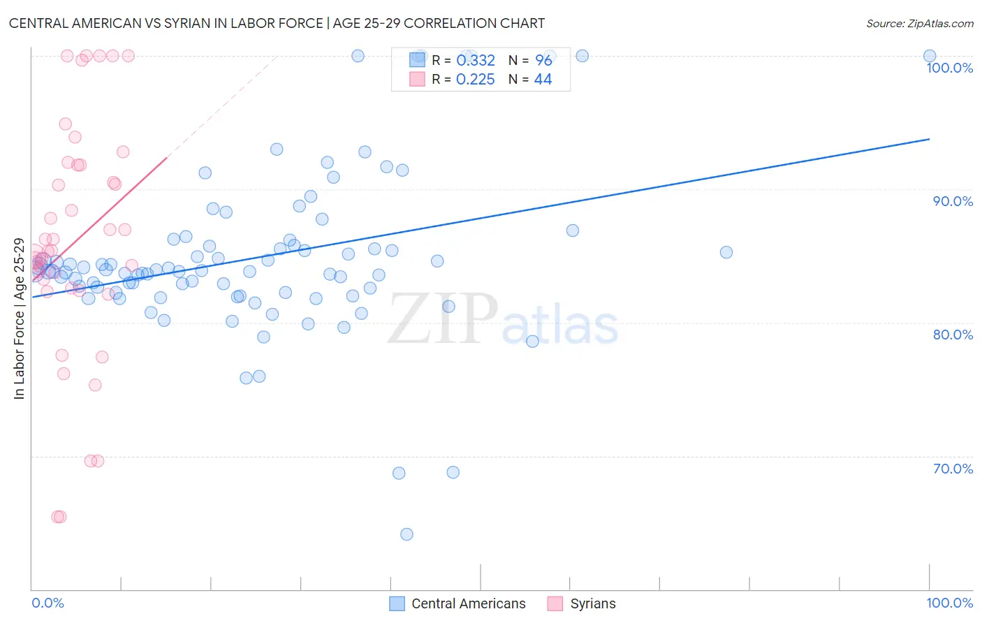 Central American vs Syrian In Labor Force | Age 25-29