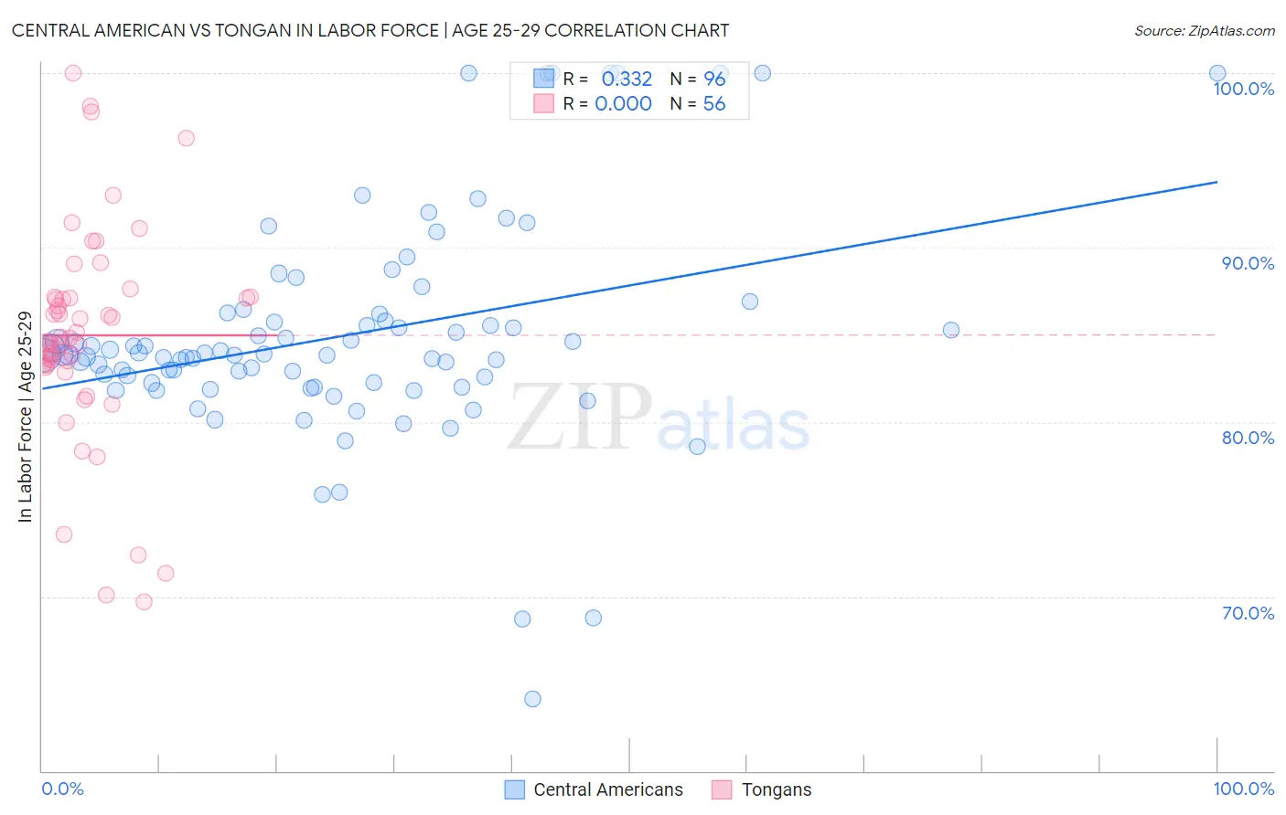 Central American vs Tongan In Labor Force | Age 25-29