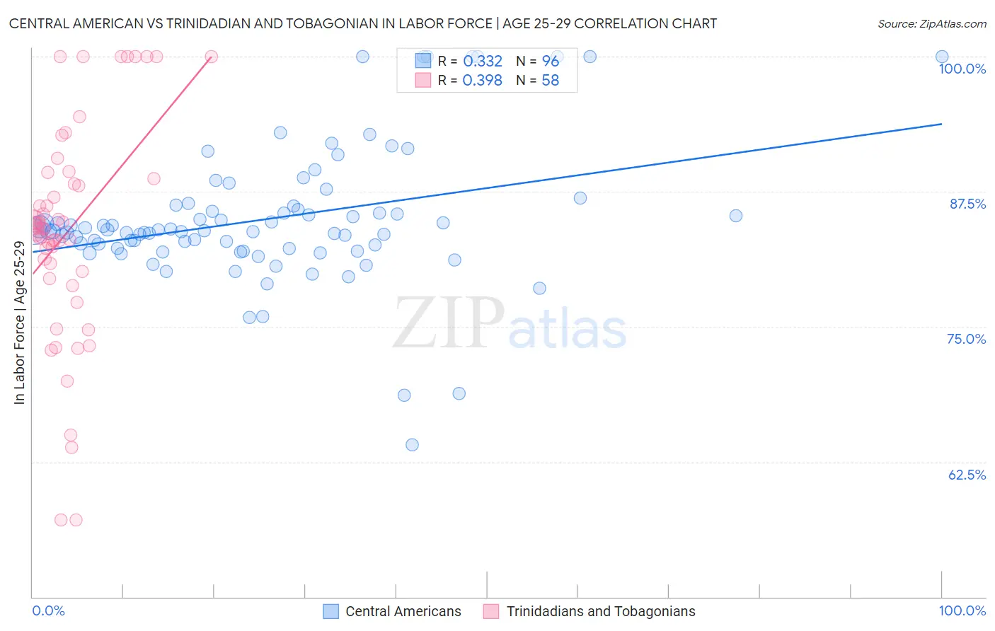 Central American vs Trinidadian and Tobagonian In Labor Force | Age 25-29
