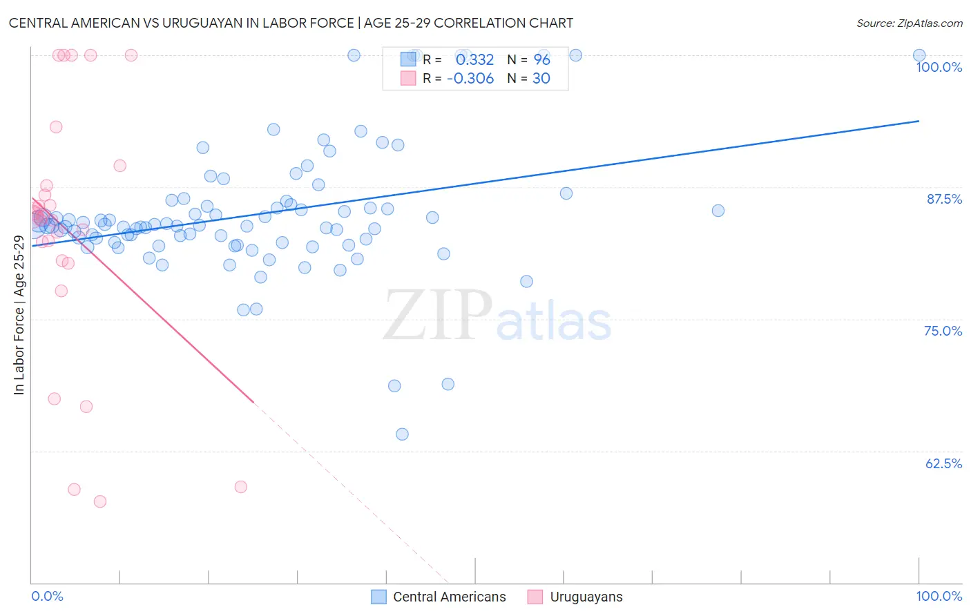 Central American vs Uruguayan In Labor Force | Age 25-29