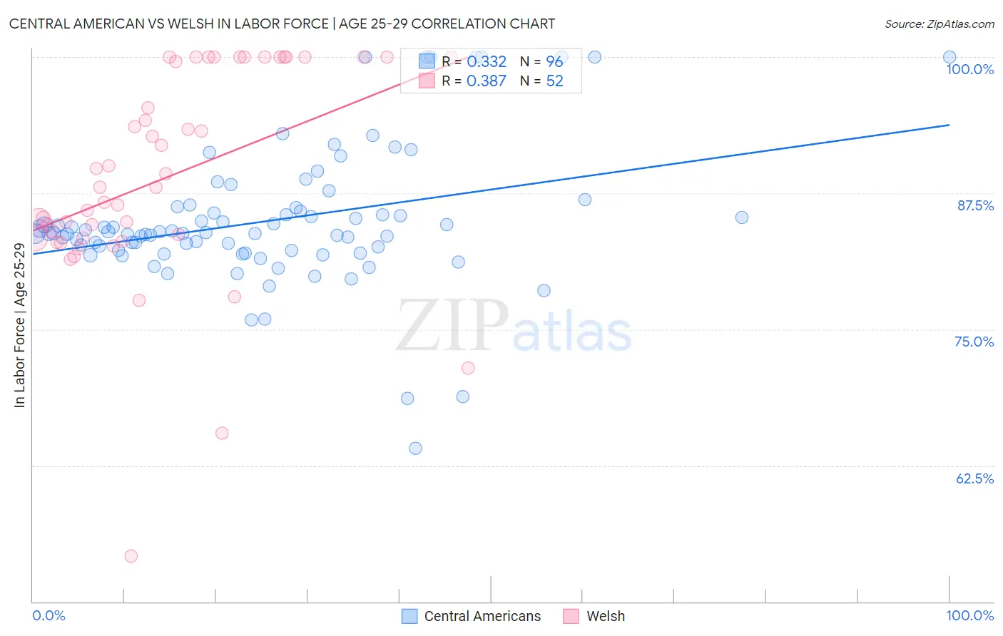 Central American vs Welsh In Labor Force | Age 25-29