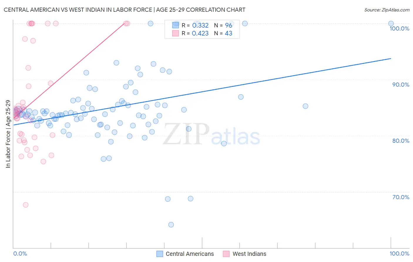 Central American vs West Indian In Labor Force | Age 25-29