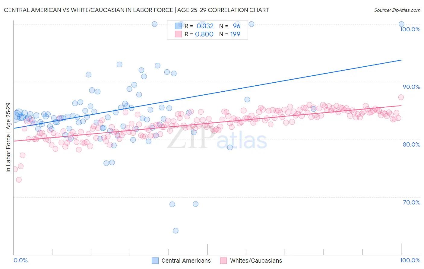 Central American vs White/Caucasian In Labor Force | Age 25-29