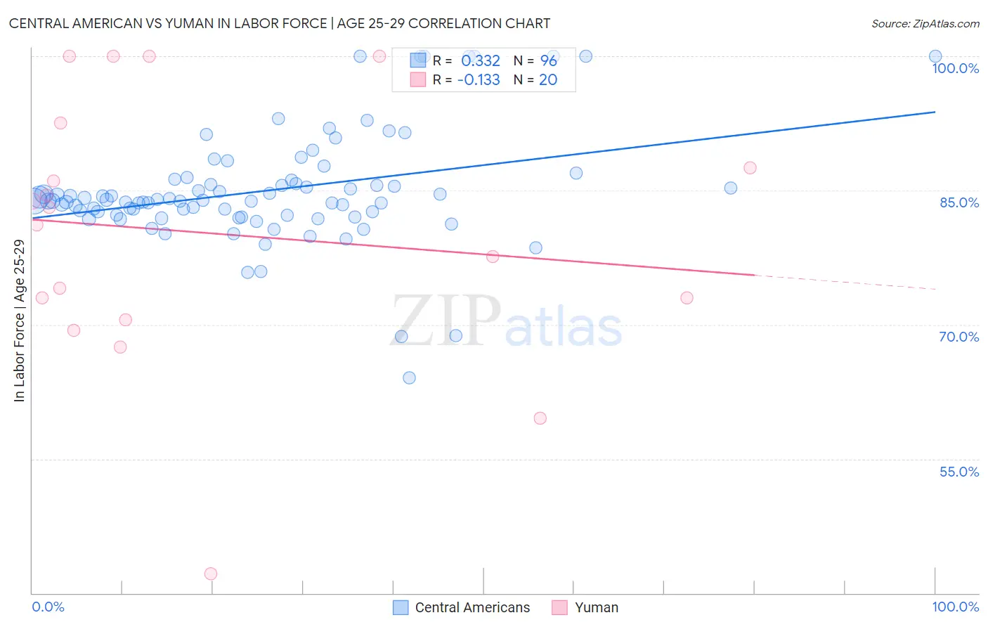 Central American vs Yuman In Labor Force | Age 25-29