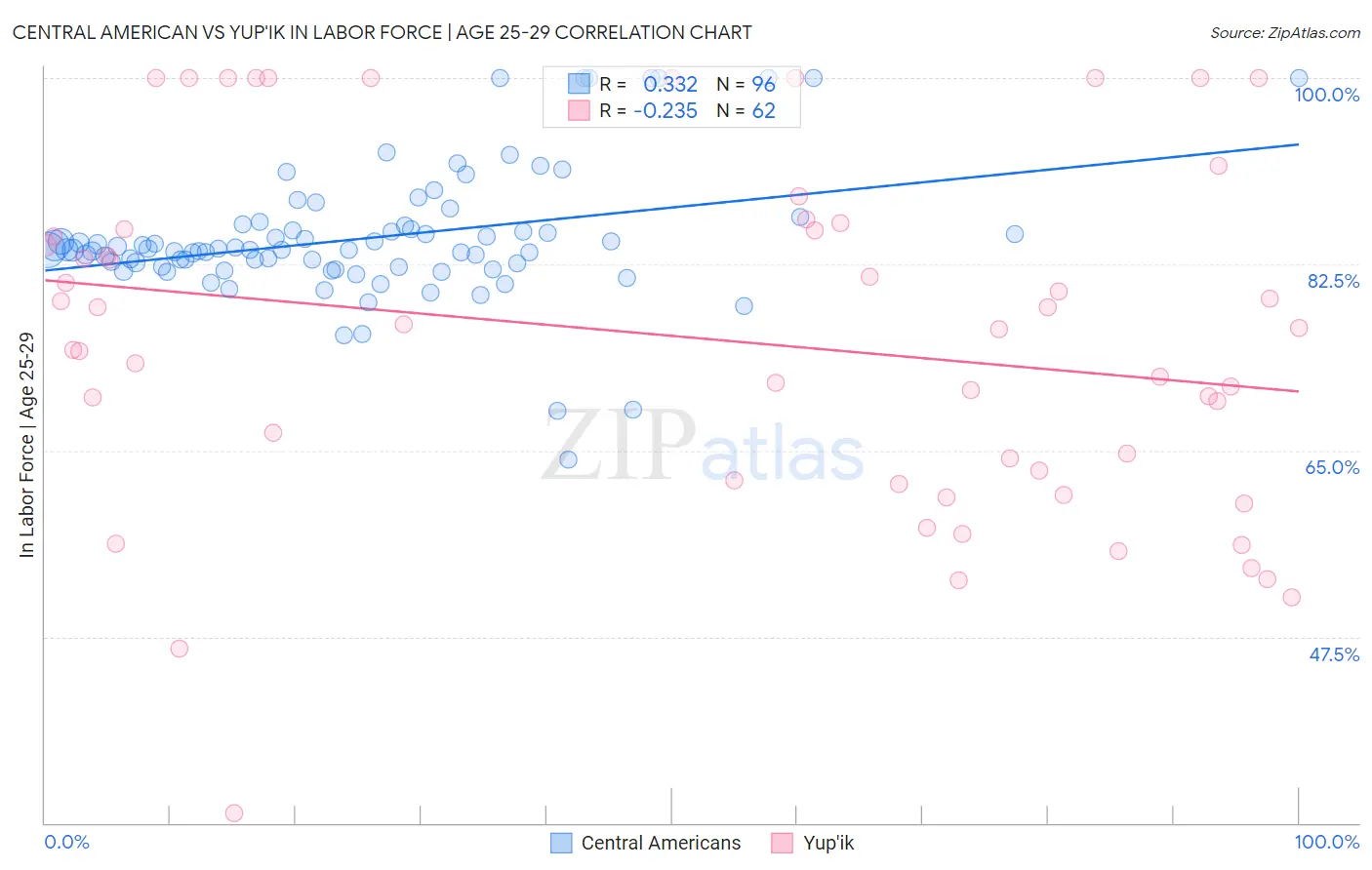 Central American vs Yup'ik In Labor Force | Age 25-29