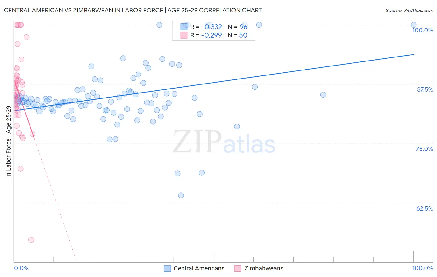 Central American vs Zimbabwean In Labor Force | Age 25-29