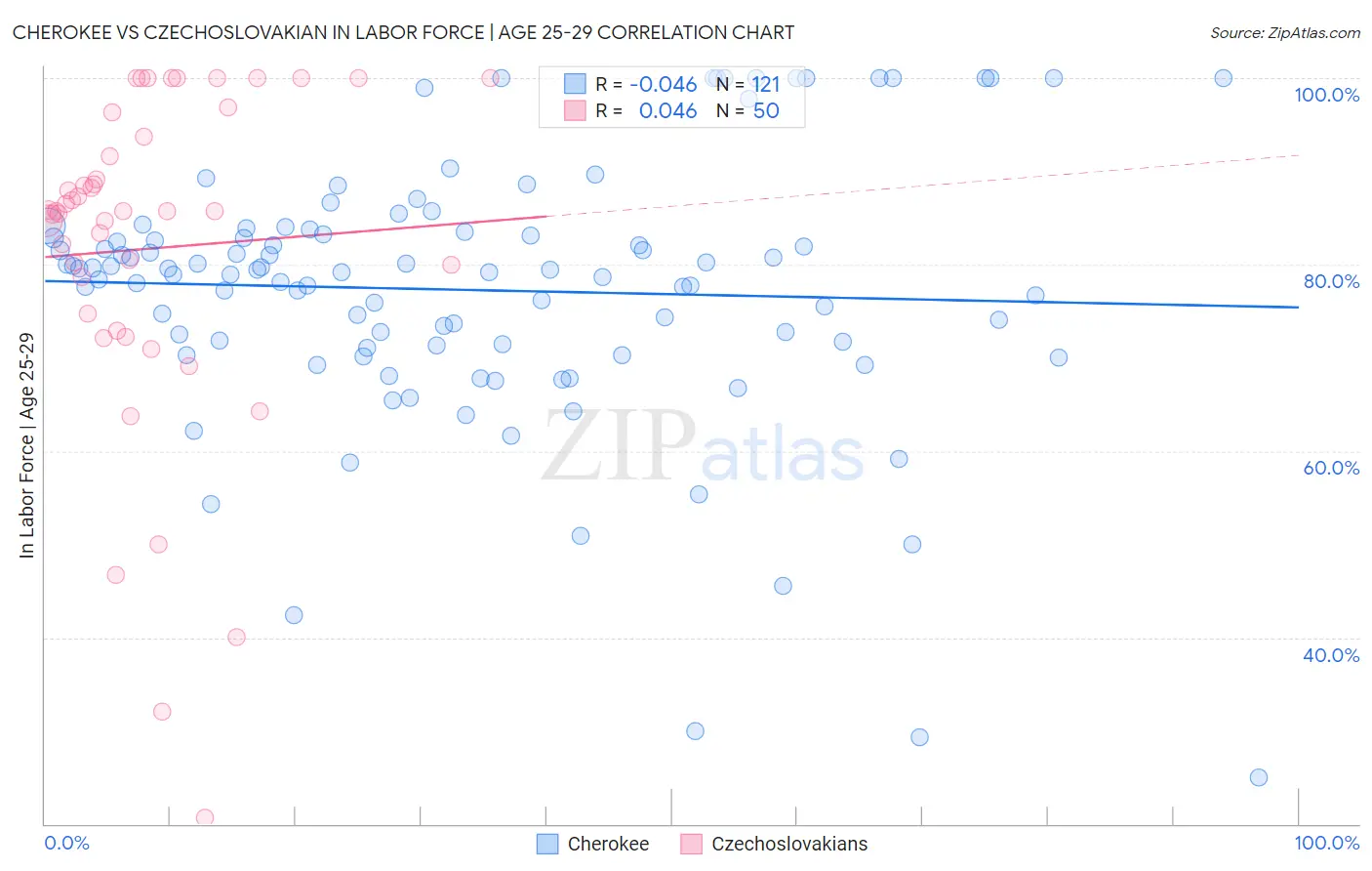 Cherokee vs Czechoslovakian In Labor Force | Age 25-29