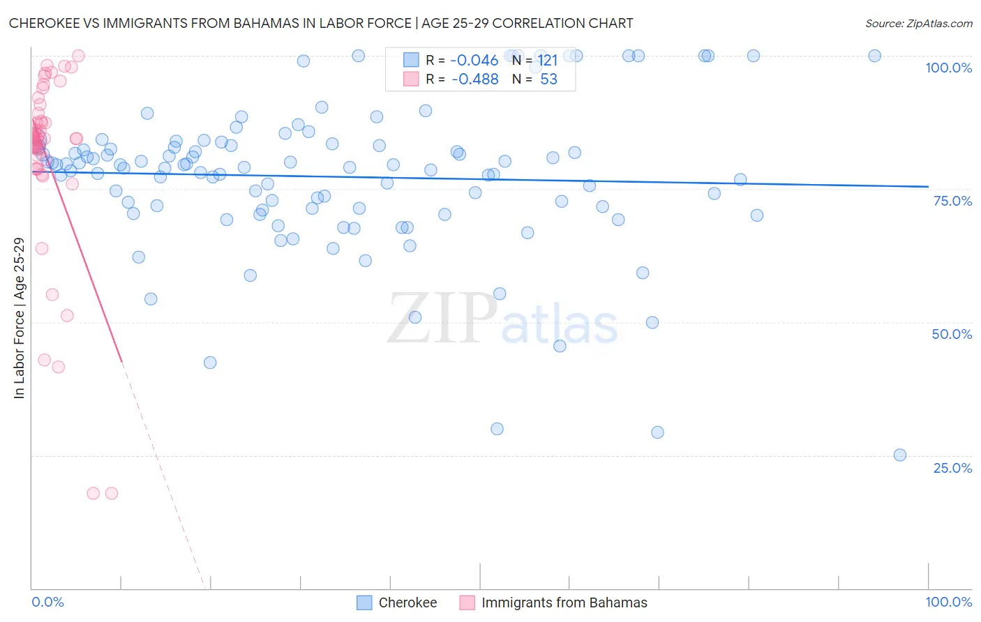 Cherokee vs Immigrants from Bahamas In Labor Force | Age 25-29