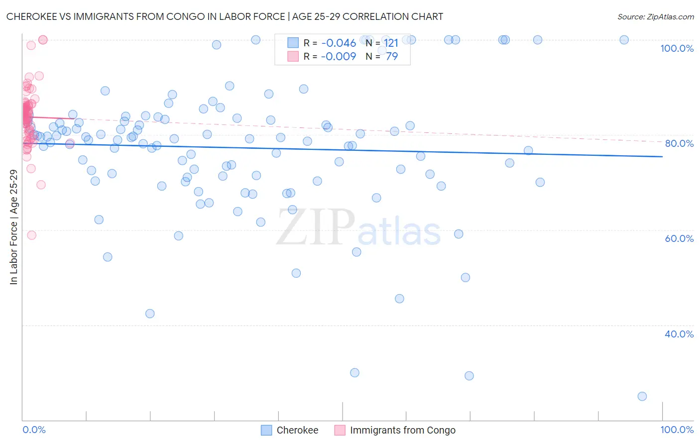 Cherokee vs Immigrants from Congo In Labor Force | Age 25-29