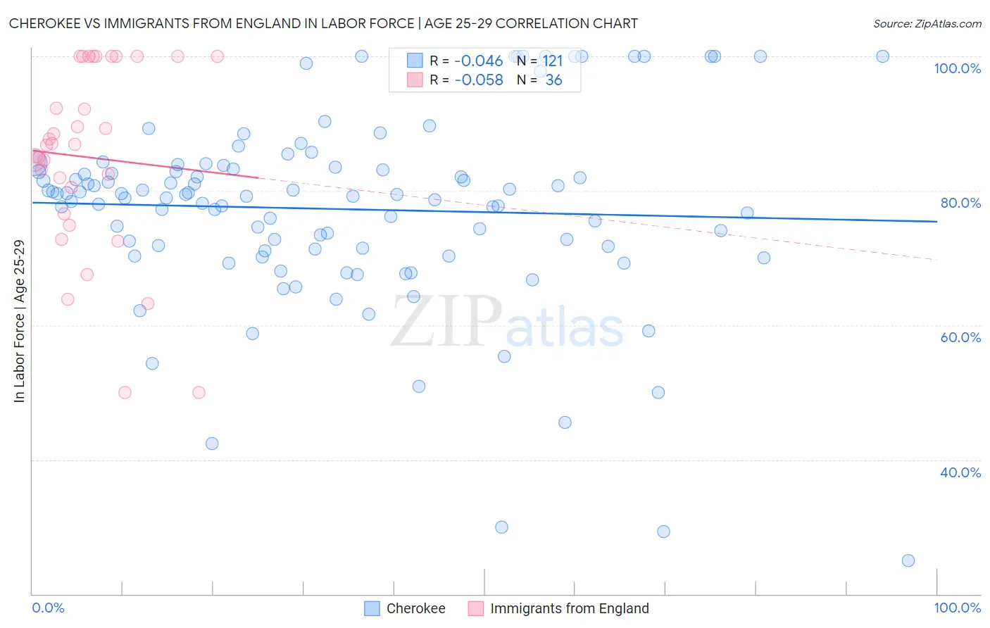 Cherokee vs Immigrants from England In Labor Force | Age 25-29