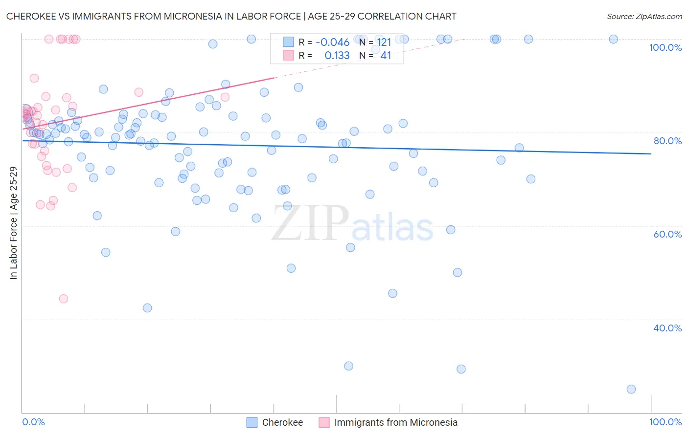 Cherokee vs Immigrants from Micronesia In Labor Force | Age 25-29