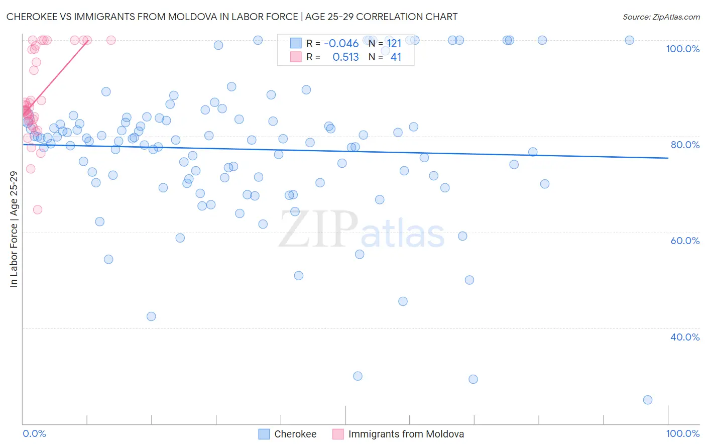 Cherokee vs Immigrants from Moldova In Labor Force | Age 25-29