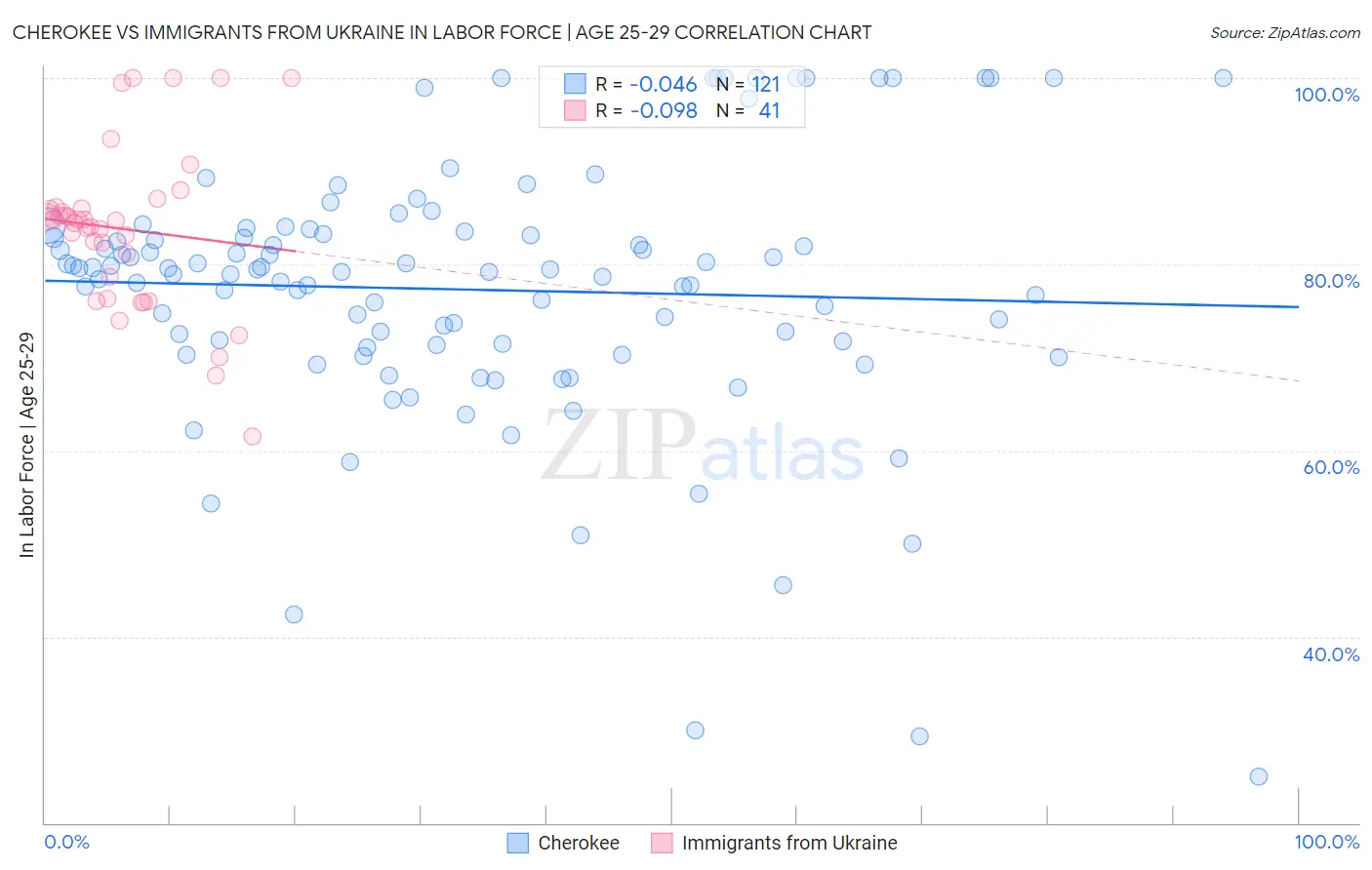 Cherokee vs Immigrants from Ukraine In Labor Force | Age 25-29