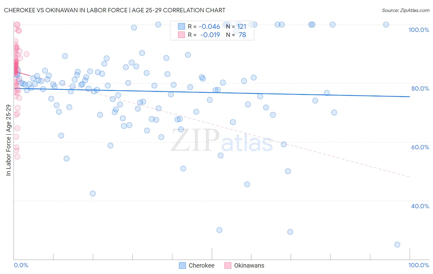 Cherokee vs Okinawan In Labor Force | Age 25-29