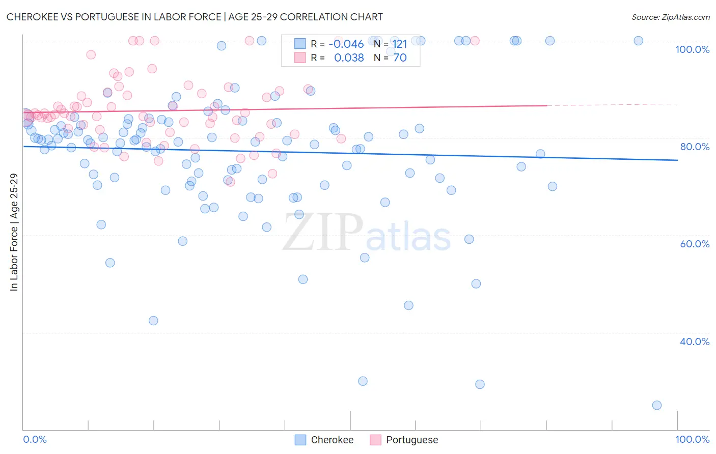 Cherokee vs Portuguese In Labor Force | Age 25-29