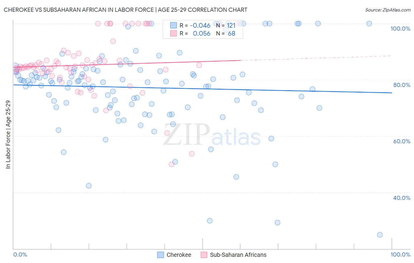 Cherokee vs Subsaharan African In Labor Force | Age 25-29