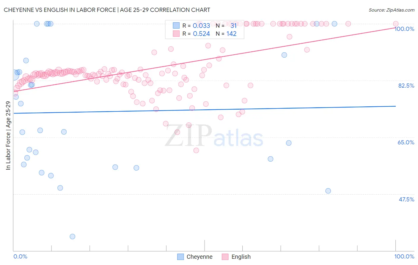 Cheyenne vs English In Labor Force | Age 25-29