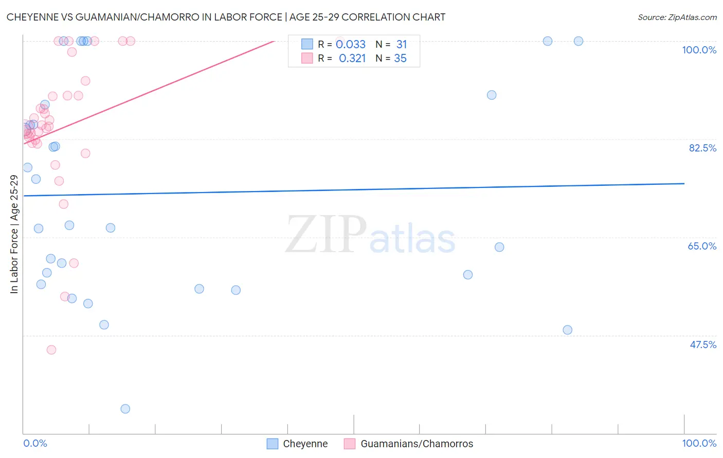 Cheyenne vs Guamanian/Chamorro In Labor Force | Age 25-29