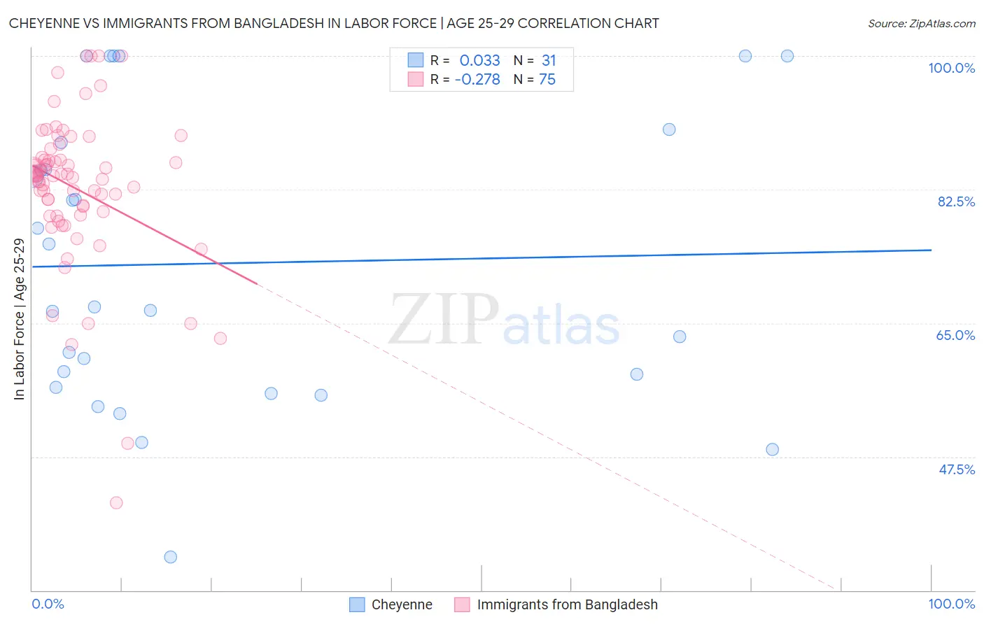 Cheyenne vs Immigrants from Bangladesh In Labor Force | Age 25-29