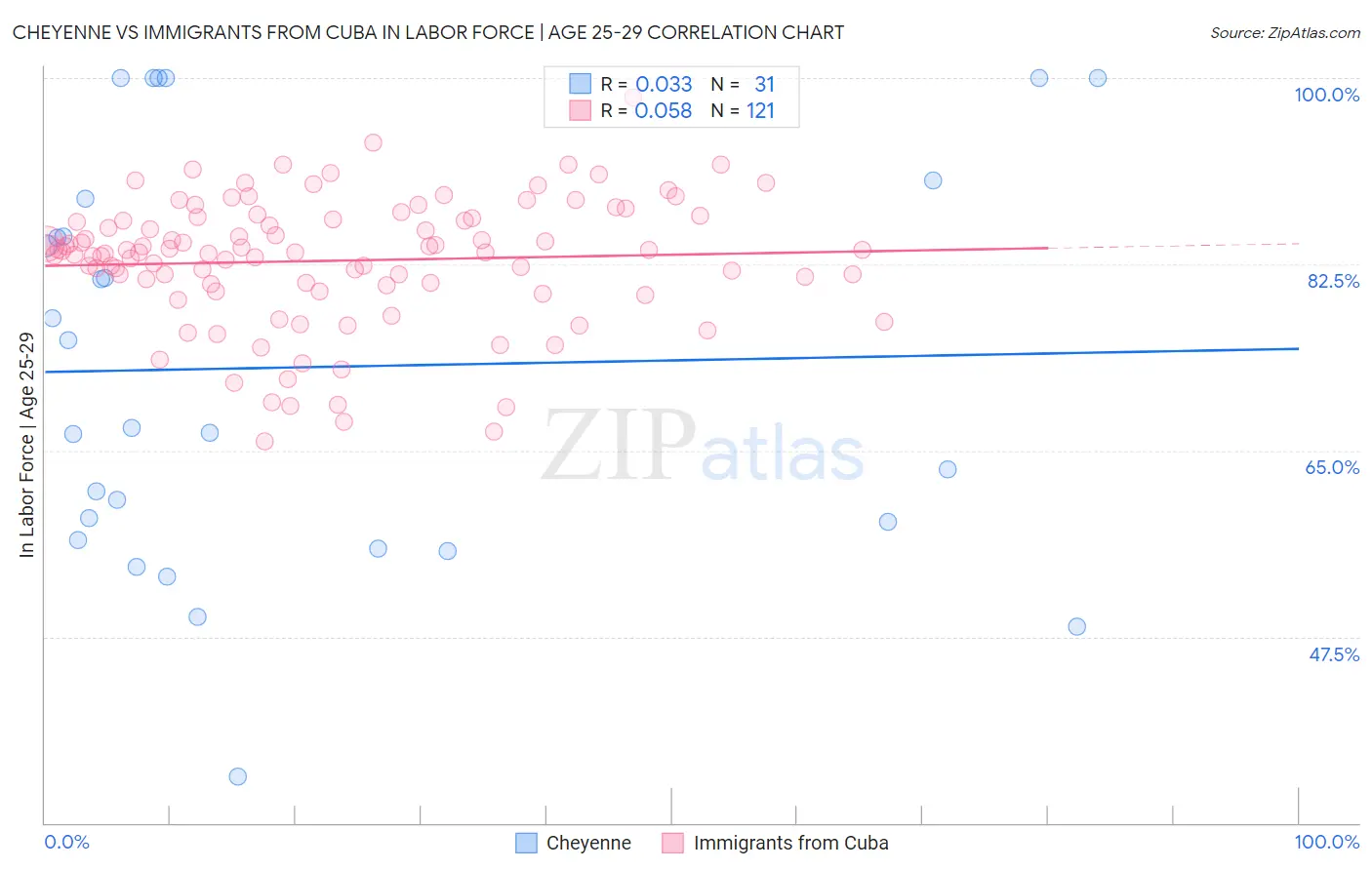 Cheyenne vs Immigrants from Cuba In Labor Force | Age 25-29