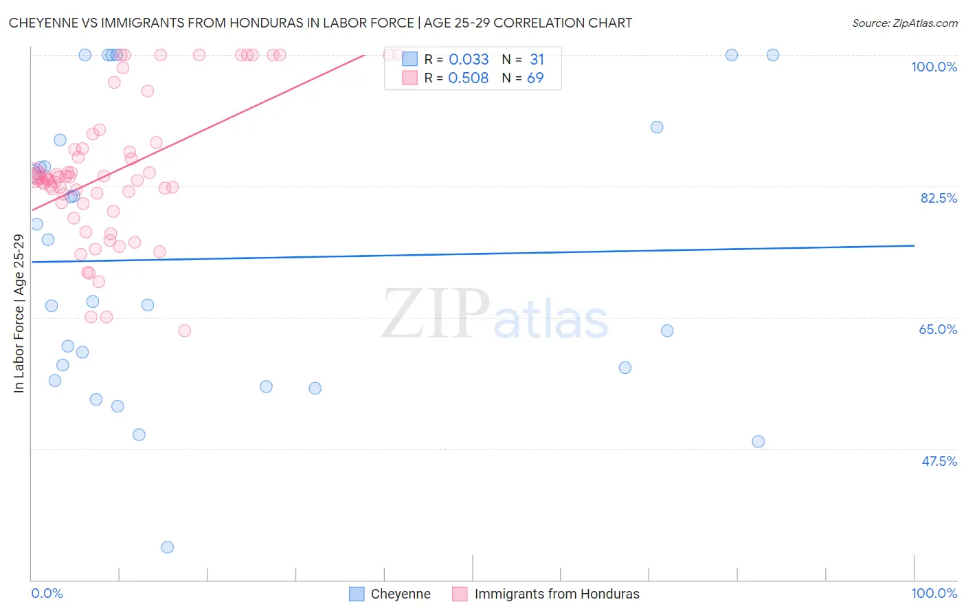 Cheyenne vs Immigrants from Honduras In Labor Force | Age 25-29