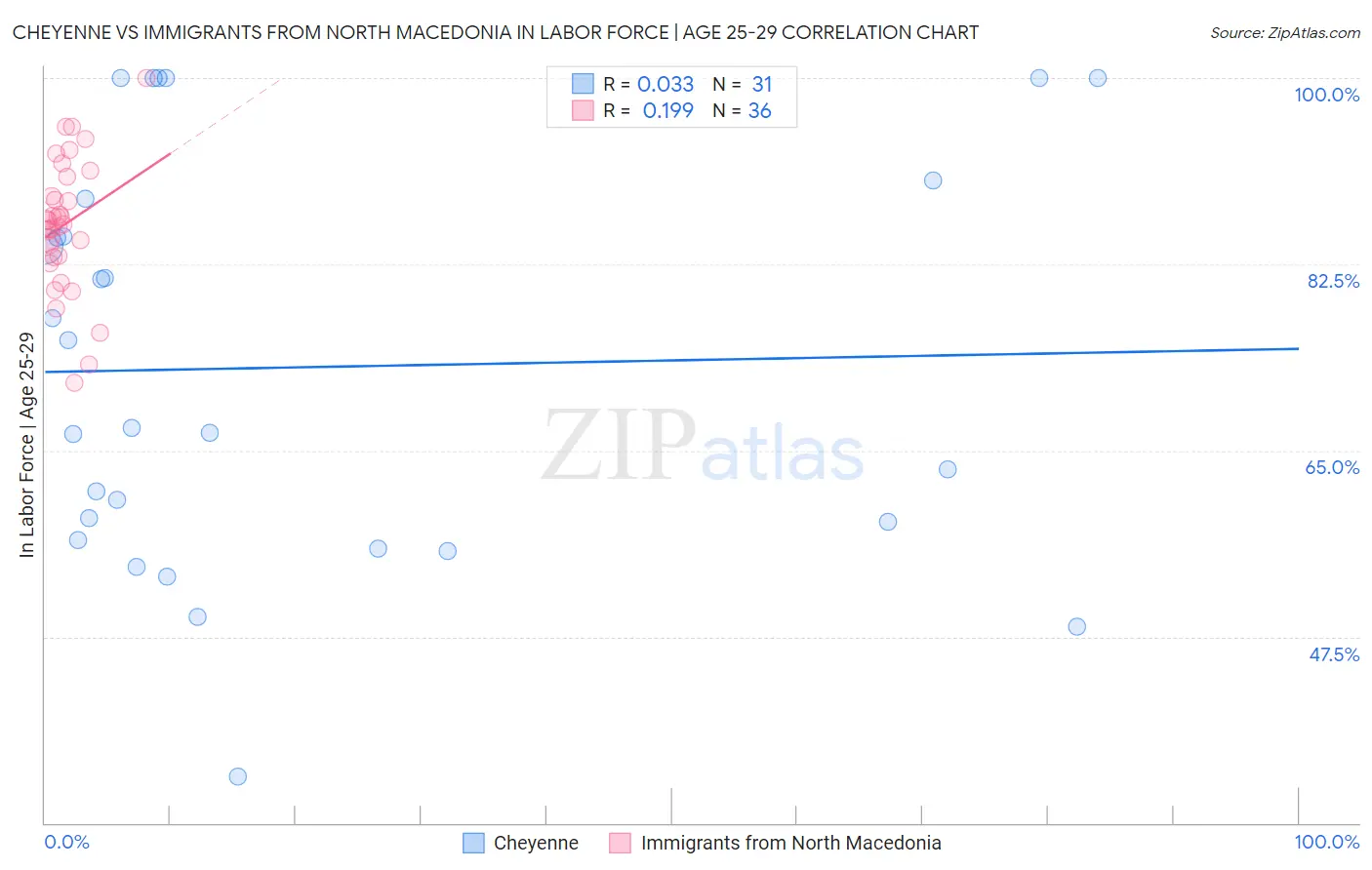 Cheyenne vs Immigrants from North Macedonia In Labor Force | Age 25-29