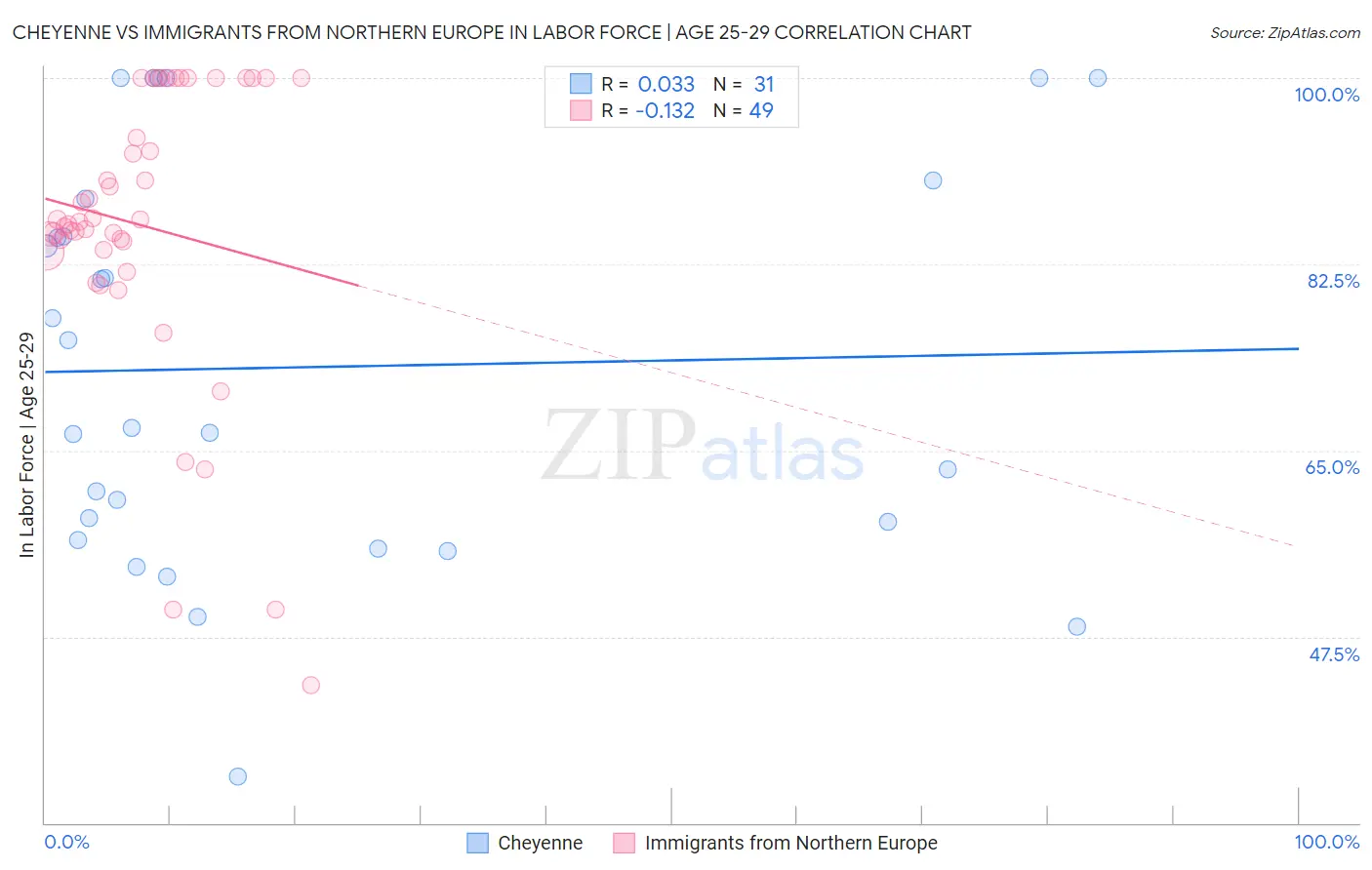 Cheyenne vs Immigrants from Northern Europe In Labor Force | Age 25-29